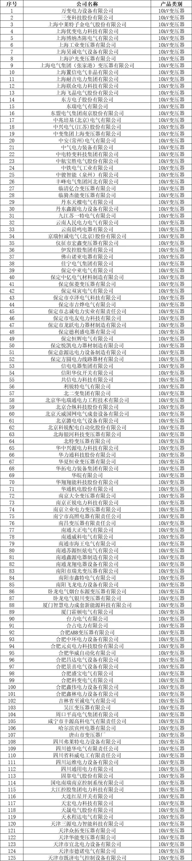 国网2021年10kV变压器供应商核实通过名单！（647家）