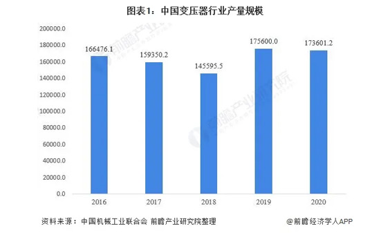 行业分析|2021年中国变压器行业市场规模、竞争格局及发展前景分析